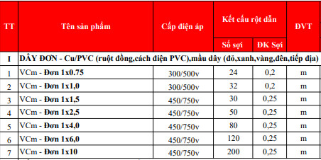 Thông số dây Trần Phú